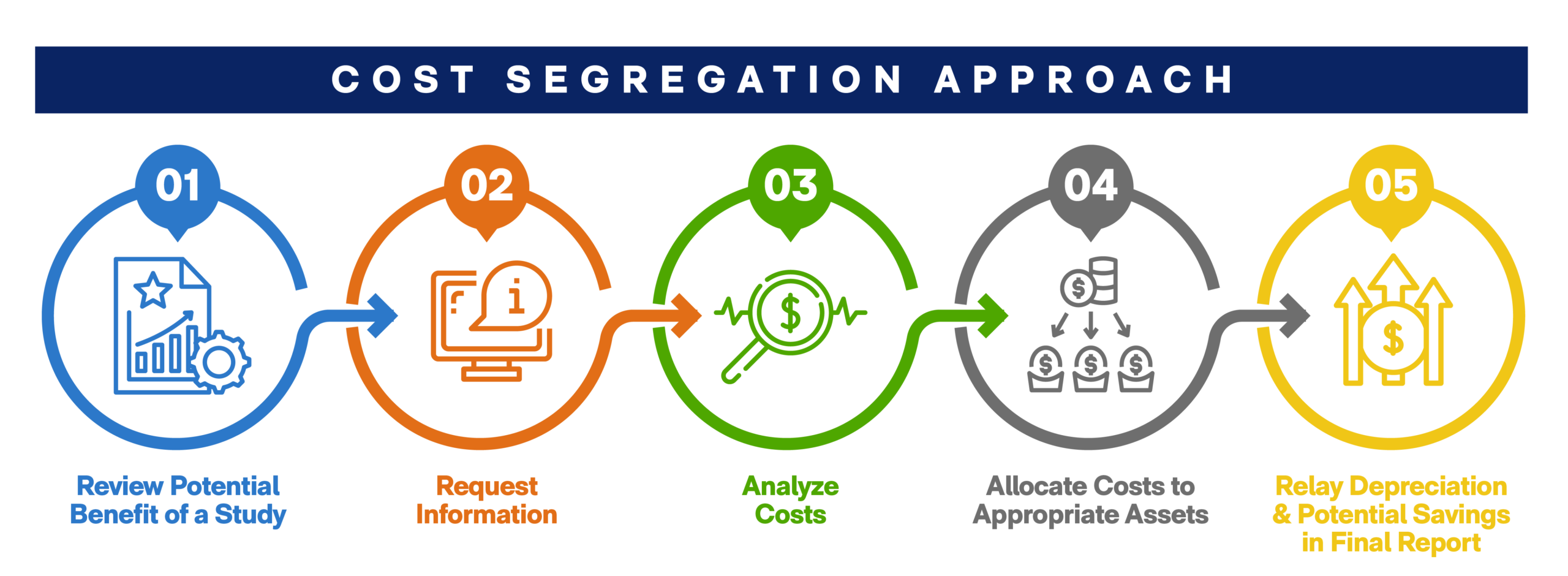 KSM's approach to cost segregation