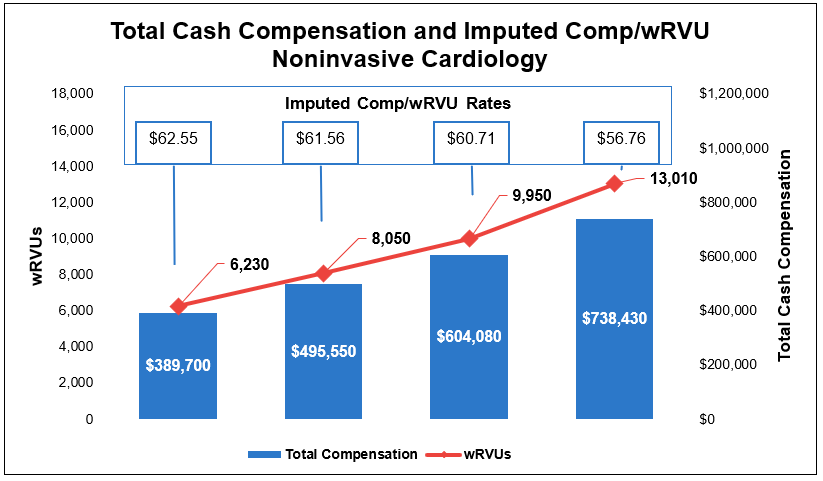 Total Cash Compensation and Comp/wRVU for Noninvasive Cardiology