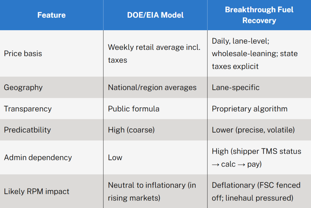 Race to the Bottom: The New Fuel Surcharge Reality | Insights | KSM ...